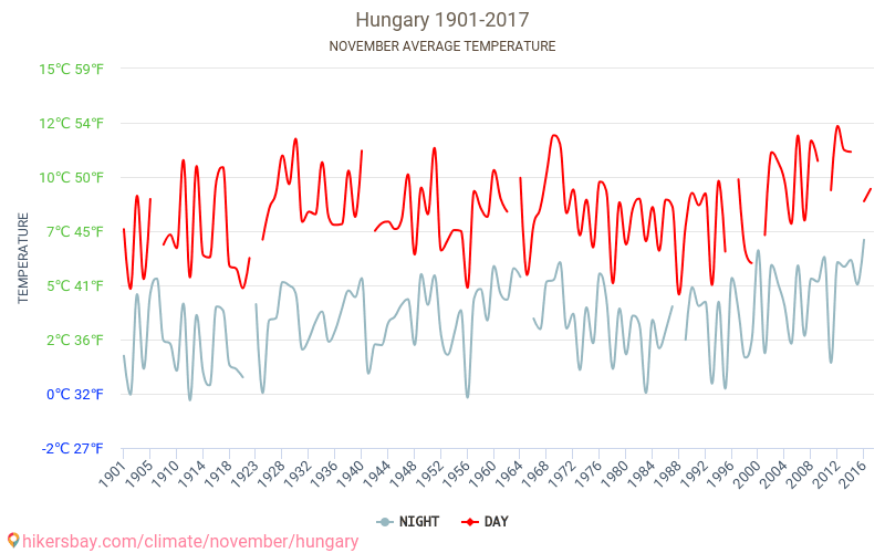 Hungria - Climáticas, 1901 - 2017 Temperatura média em Hungria ao longo dos anos. Tempo médio em Novembro. hikersbay.com