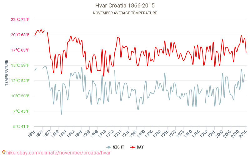 Hvar - שינוי האקלים 1866 - 2015 טמפרטורה ממוצעת ב Hvar במשך השנים. מזג אוויר ממוצע ב נובמבר. hikersbay.com