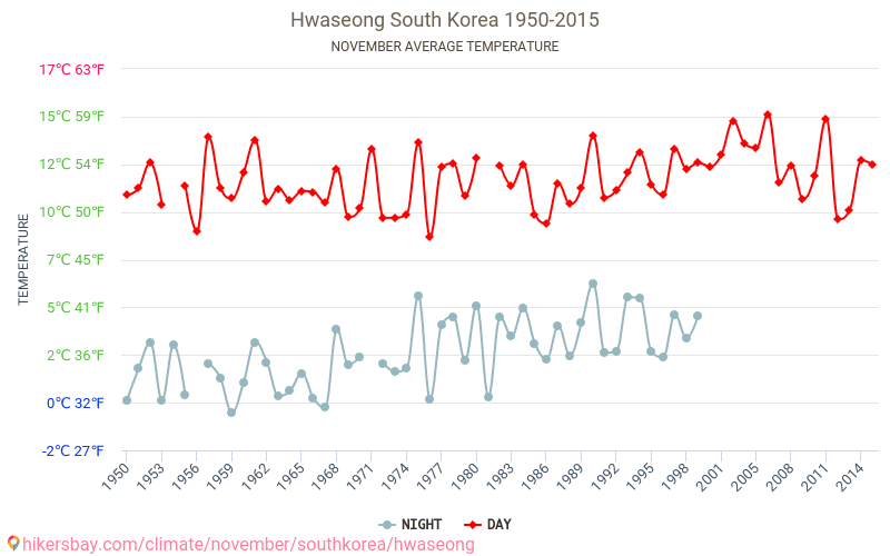 Hwaseong - Klimaændringer 1950 - 2015 Gennemsnitstemperatur i Hwaseong over årene. Gennemsnitligt vejr i November. hikersbay.com