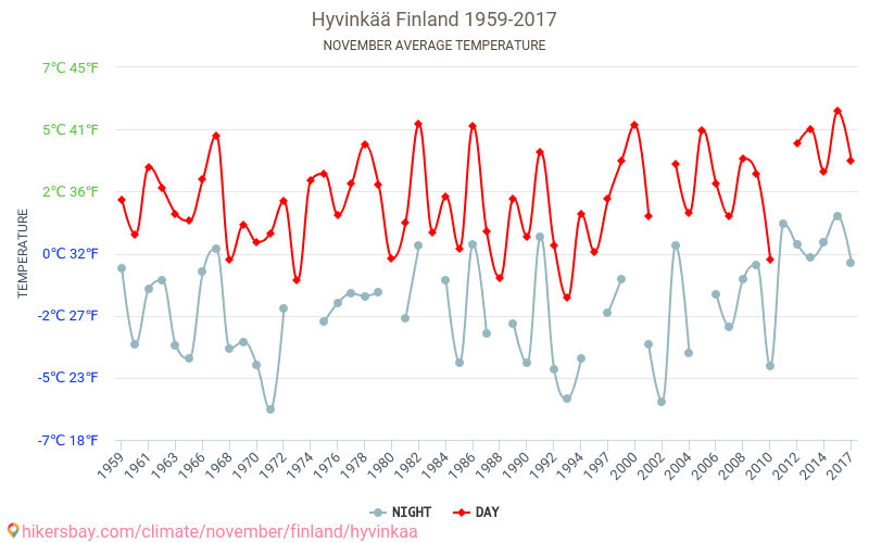 Hyvinkää - El cambio climático 1959 - 2017 Temperatura media en Hyvinkää a lo largo de los años. Tiempo promedio en Noviembre. hikersbay.com