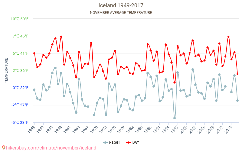 Islande - Klimata pārmaiņu 1949 - 2017 Vidējā temperatūra Islande gada laikā. Vidējais laiks Novembris. hikersbay.com