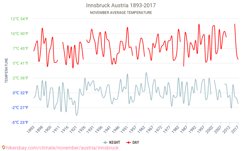 Innsbruck - Biến đổi khí hậu 1893 - 2017 Nhiệt độ trung bình tại Innsbruck qua các năm. Thời tiết trung bình tại Tháng mười một. hikersbay.com