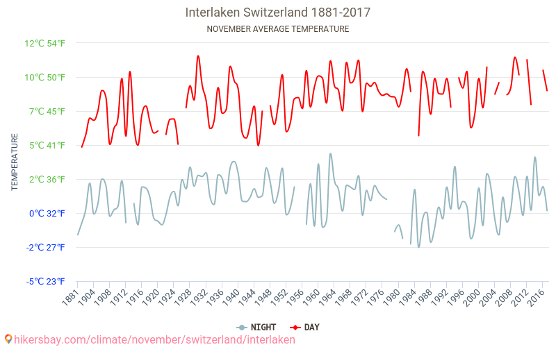 Interlaken - Klimatförändringarna 1881 - 2017 Medeltemperatur i Interlaken under åren. Genomsnittligt väder i November. hikersbay.com