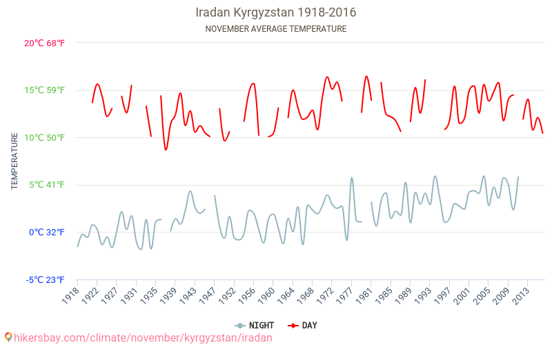 Iradan - El cambio climático 1918 - 2016 Temperatura media en Iradan a lo largo de los años. Tiempo promedio en Noviembre. hikersbay.com