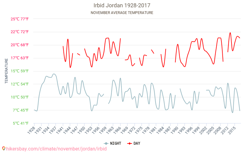 Irbid - El cambio climático 1928 - 2017 Temperatura media en Irbid a lo largo de los años. Tiempo promedio en Noviembre. hikersbay.com
