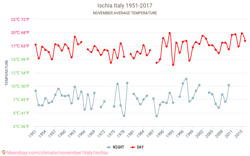 איסקיה - שינוי האקלים 1951 - 2017 טמפרטורה ממוצעת ב איסקיה במשך השנים. מזג אוויר ממוצע ב נובמבר. hikersbay.com