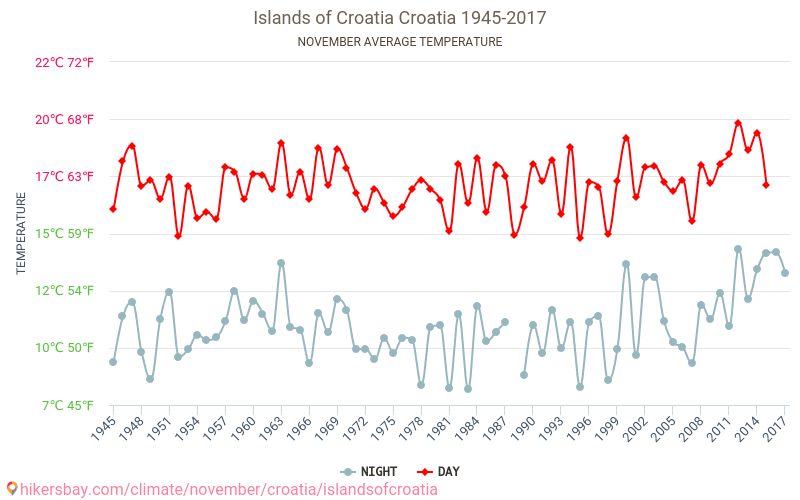 Øyer i Kroatia - Klimaendringer 1945 - 2017 Gjennomsnittstemperatur i Øyer i Kroatia gjennom årene. Gjennomsnittlig vær i November. hikersbay.com