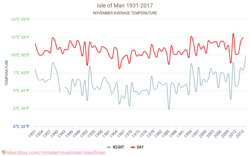 Isle of Man - Climate change 1931 - 2017 Average temperature in Isle of Man over the years. Average weather in November. hikersbay.com