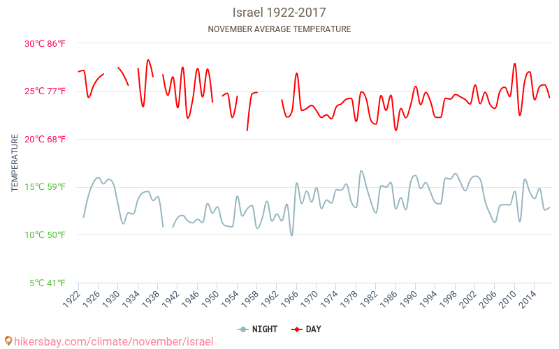 Israël - Klimaatverandering 1922 - 2017 Gemiddelde temperatuur in de Israël door de jaren heen. Het gemiddelde weer in November. hikersbay.com