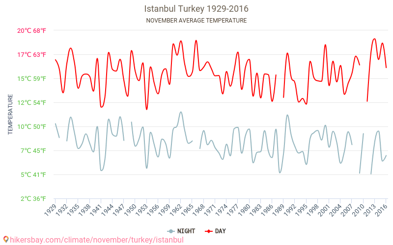 Istanbul - Ilmastonmuutoksen 1929 - 2016 Keskimääräinen lämpötila Istanbul vuosien ajan. Keskimääräinen sää Marraskuuta aikana. hikersbay.com