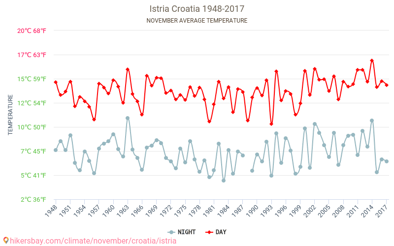Istria - Climate change 1948 - 2017 Average temperature in Istria over the years. Average weather in November. hikersbay.com