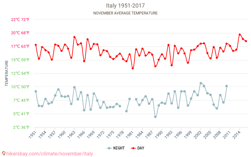 Italien - Klimawandel- 1951 - 2017 Durchschnittliche Temperatur im Italien im Laufe der Jahre. Durchschnittliche Wetter in November. hikersbay.com