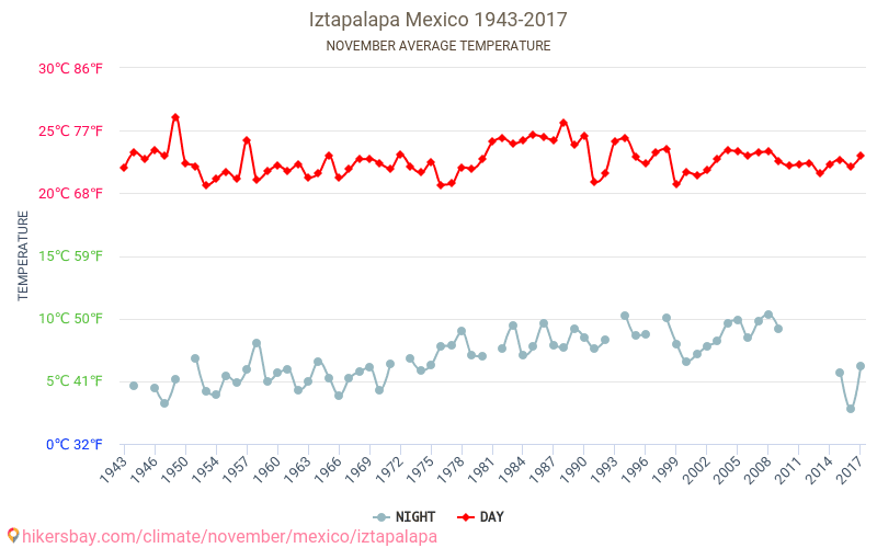 Iztapalapa - 気候変動 1943 - 2017 Iztapalapa の平均気温と、過去数年のデータ。 11月 の平均天気。 hikersbay.com