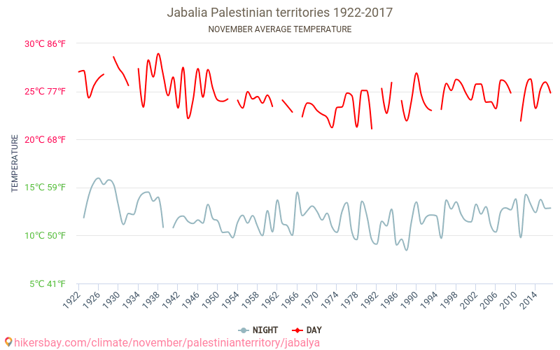 Jabaliya - El cambio climático 1922 - 2017 Temperatura media en Jabaliya a lo largo de los años. Tiempo promedio en Noviembre. hikersbay.com