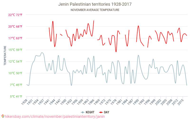 Jenin - Cambiamento climatico 1928 - 2017 Temperatura media in Jenin nel corso degli anni. Clima medio a novembre. hikersbay.com