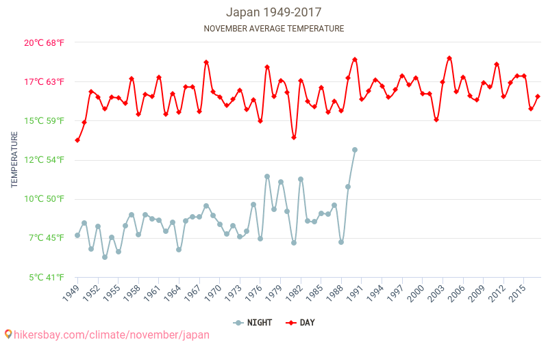 יפן - שינוי האקלים 1949 - 2017 טמפ ממוצעות יפן השנים. מזג האוויר הממוצע ב- נובמבר. hikersbay.com