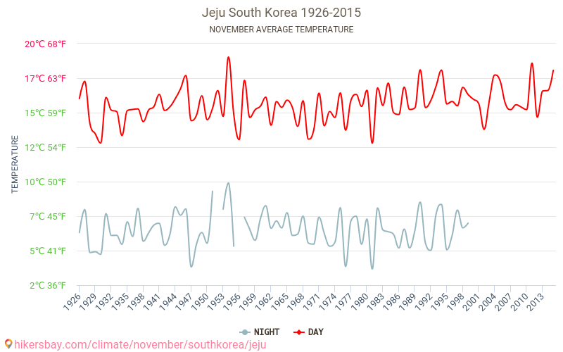 Jeju - Weather in November in Jeju, South Korea 2022