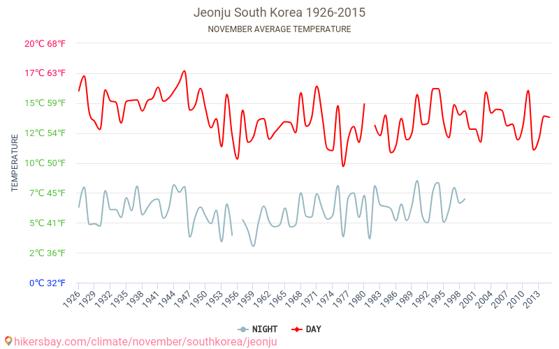 Jeonju - Klimawandel- 1926 - 2015 Durchschnittliche Temperatur in Jeonju über die Jahre. Durchschnittliches Wetter in November. hikersbay.com