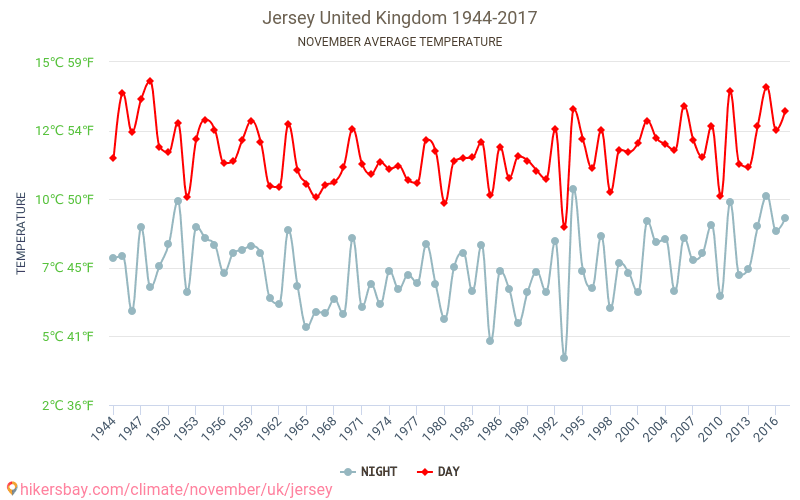 Jersey - Klimaatverandering 1944 - 2017 Gemiddelde temperatuur in Jersey door de jaren heen. Gemiddeld weer in November. hikersbay.com