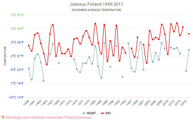 Joensuu - जलवायु परिवर्तन 1959 - 2017 Joensuu में वर्षों से औसत तापमान। नवम्बर में औसत मौसम। hikersbay.com