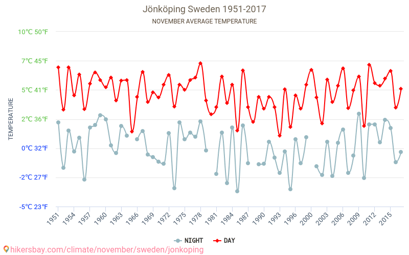 Jönköping - Biến đổi khí hậu 1951 - 2017 Nhiệt độ trung bình tại Jönköping qua các năm. Thời tiết trung bình tại Tháng mười một. hikersbay.com