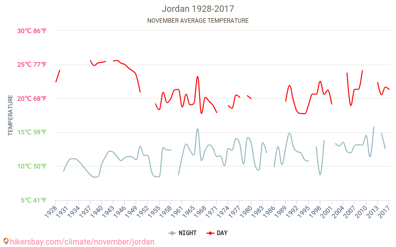Jordania - Zmiany klimatu 1928 - 2017 Średnie temperatury w Jordanii w ubiegłych latach. Historyczna średnia pogoda w listopadzie. hikersbay.com