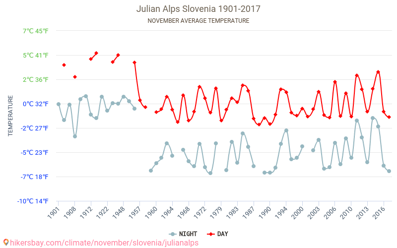 Alpes julianos - El cambio climático 1901 - 2017 Temperatura media en Alpes julianos a lo largo de los años. Tiempo promedio en Noviembre. hikersbay.com