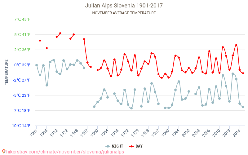 האלפים היוליאניים - שינוי האקלים 1901 - 2017 טמפרטורה ממוצעת ב האלפים היוליאניים במשך השנים. מזג אוויר ממוצע ב נובמבר. hikersbay.com