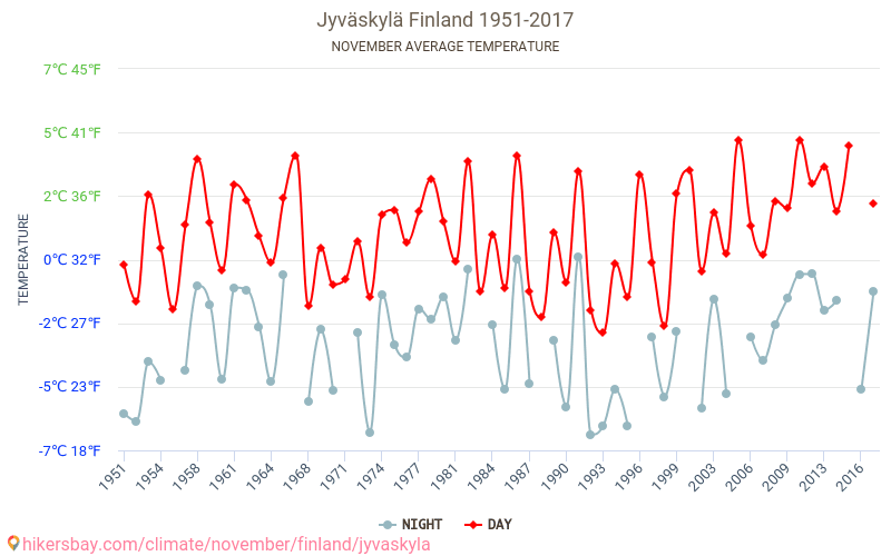 Jyväskylä - Ilmastonmuutoksen 1951 - 2017 Keskimääräinen lämpötila Jyväskylä vuosien ajan. Keskimääräinen sää Marraskuuta aikana. hikersbay.com