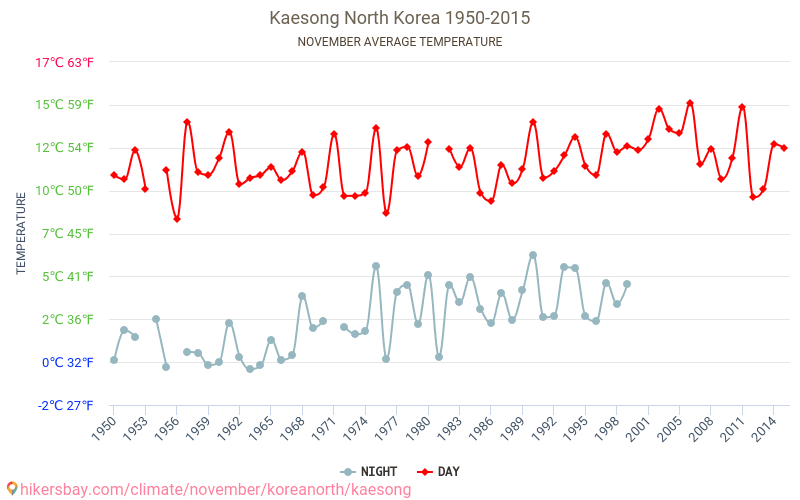 Kaesong - El cambio climático 1950 - 2015 Temperatura media en Kaesong a lo largo de los años. Tiempo promedio en Noviembre. hikersbay.com