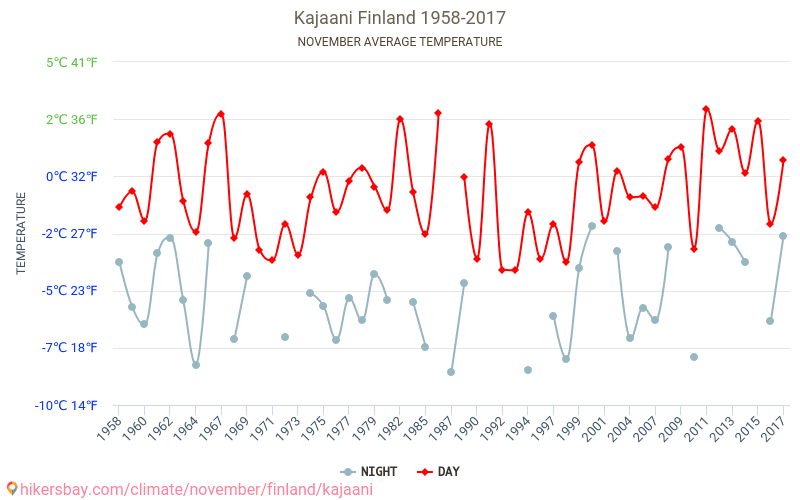 Kajaani - İklim değişikliği 1958 - 2017 Yıllar boyunca Kajaani içinde ortalama sıcaklık. Kasım içinde ortalama hava durumu. hikersbay.com