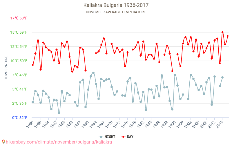 Capul Caliacra - Schimbările climatice 1936 - 2017 Temperatura medie în Capul Caliacra de-a lungul anilor. Vremea medie în Noiembrie. hikersbay.com