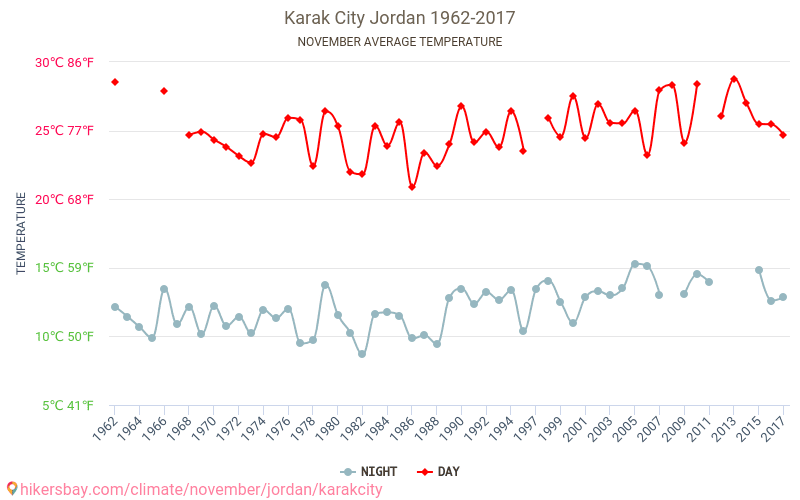 Ciudad de Karak - El cambio climático 1962 - 2017 Temperatura media en Ciudad de Karak a lo largo de los años. Tiempo promedio en Noviembre. hikersbay.com