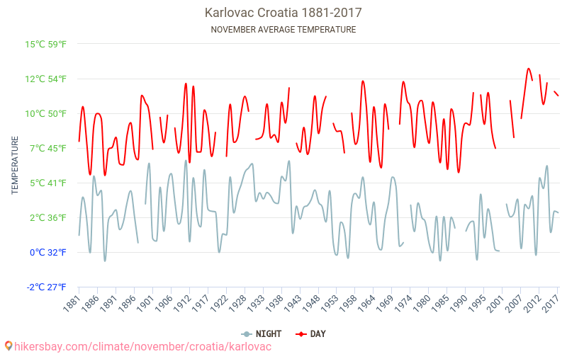 Karlovac - Climate change 1881 - 2017 Average temperature in Karlovac over the years. Average weather in November. hikersbay.com