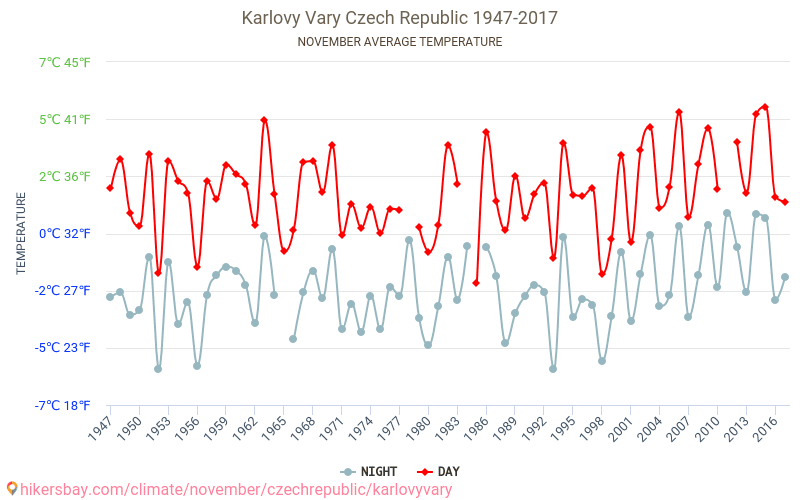 Karlovy Vary - Schimbările climatice 1947 - 2017 Temperatura medie în Karlovy Vary de-a lungul anilor. Vremea medie în Noiembrie. hikersbay.com