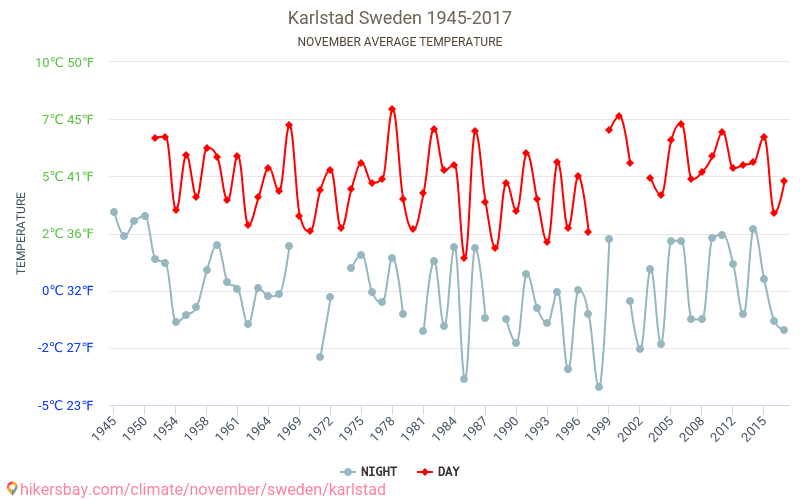 Карлстад - Изменение климата 1945 - 2017 Средняя температура в Карлстад за годы. Средняя погода в ноябре. hikersbay.com