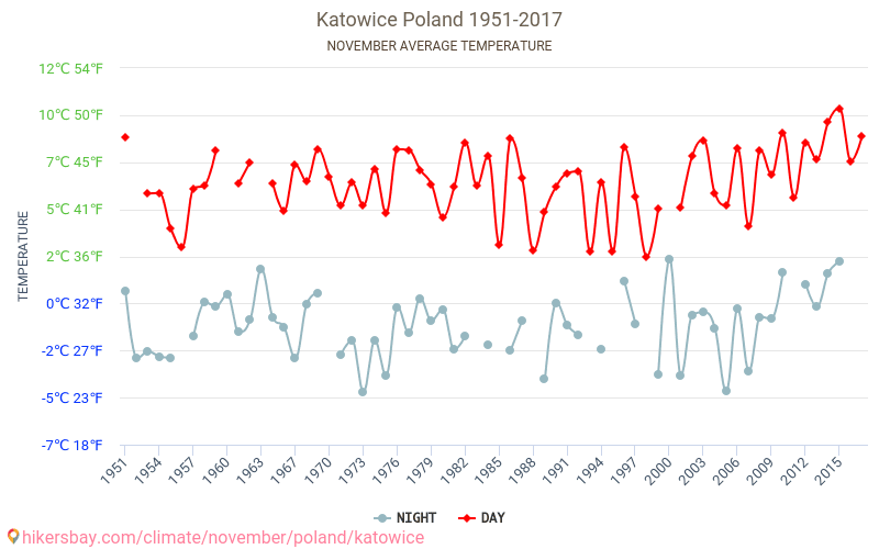 Katowice - El cambio climático 1951 - 2017 Temperatura media en Katowice a lo largo de los años. Tiempo promedio en Noviembre. hikersbay.com
