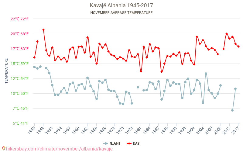 卡瓦亚 - 气候变化 1945 - 2017 卡瓦亚 多年来的平均温度。 11月 的平均天气。 hikersbay.com