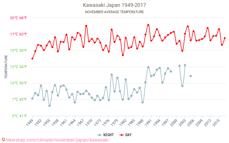 Kawasaki - Klimawandel- 1949 - 2017 Durchschnittliche Temperatur in Kawasaki über die Jahre. Durchschnittliches Wetter in November. hikersbay.com