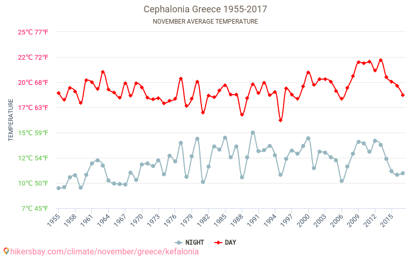 Cephalonia - Biến đổi khí hậu 1955 - 2017 Nhiệt độ trung bình tại Cephalonia qua các năm. Thời tiết trung bình tại Tháng mười một. hikersbay.com