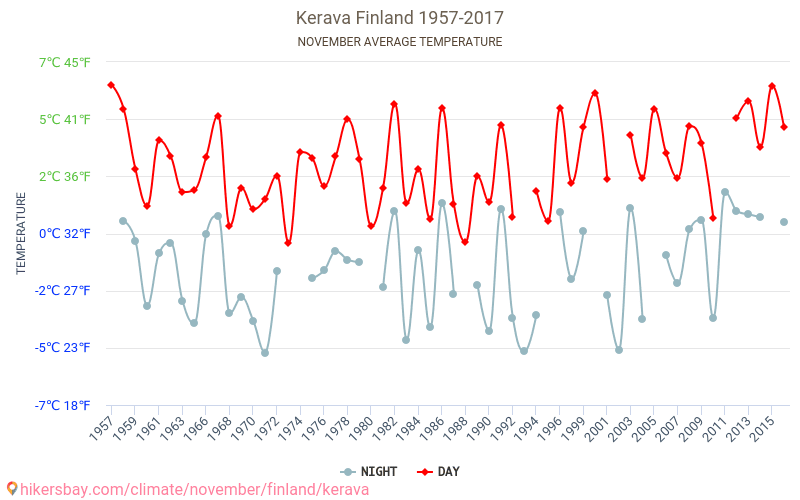 Kerava - שינוי האקלים 1957 - 2017 טמפרטורה ממוצעת ב Kerava במשך השנים. מזג אוויר ממוצע ב נובמבר. hikersbay.com