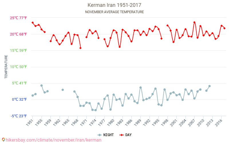 Kerman - Klimaatverandering 1951 - 2017 Gemiddelde temperatuur in Kerman door de jaren heen. Gemiddeld weer in November. hikersbay.com