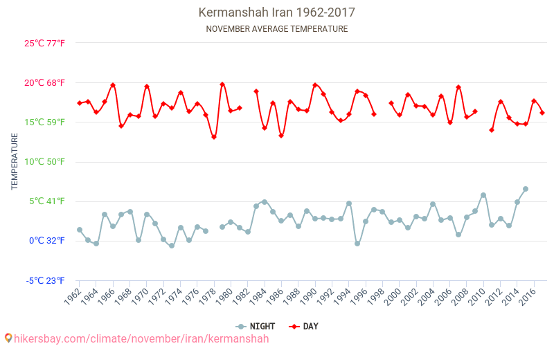 Kermanshah - Κλιματική αλλαγή 1962 - 2017 Μέση θερμοκρασία στην Kermanshah τα τελευταία χρόνια. Μέσος καιρός στο Νοεμβρίου. hikersbay.com