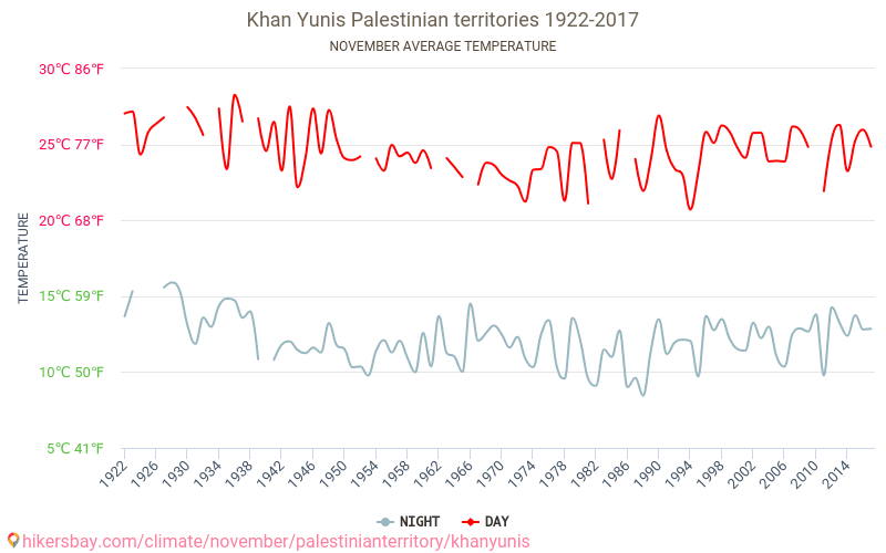 Khan Younis - Klimaatverandering 1922 - 2017 Gemiddelde temperatuur in Khan Younis door de jaren heen. Gemiddeld weer in November. hikersbay.com