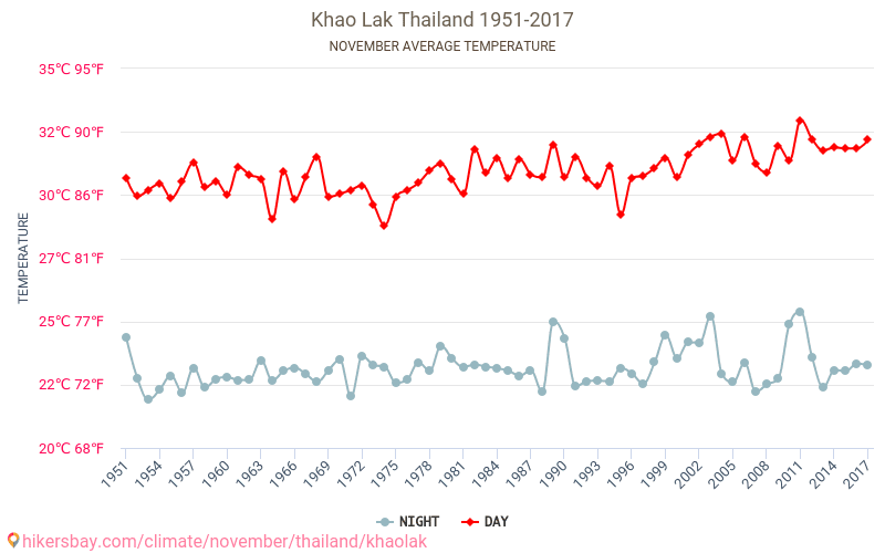 Khao Lak - Зміна клімату 1951 - 2017 Середня температура в Khao Lak протягом років. Середня погода в листопаді. hikersbay.com