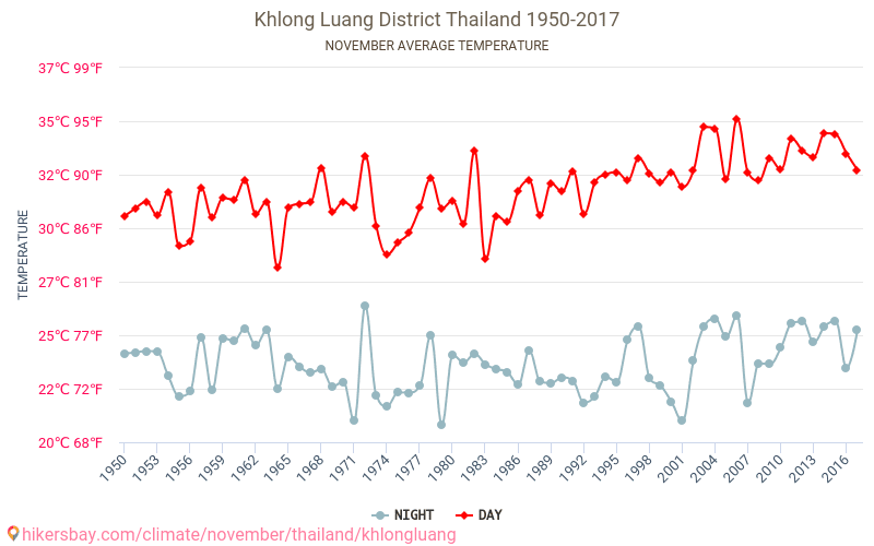 Khlong Luang District - Klimatförändringarna 1950 - 2017 Medeltemperatur i Khlong Luang District under åren. Genomsnittligt väder i November. hikersbay.com