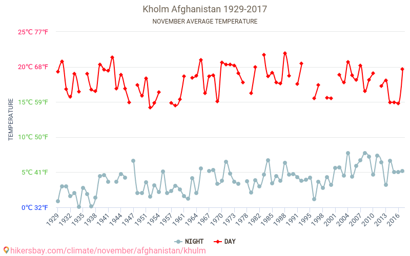 Kholm - Klimatförändringarna 1929 - 2017 Medeltemperatur i Kholm under åren. Genomsnittligt väder i November. hikersbay.com