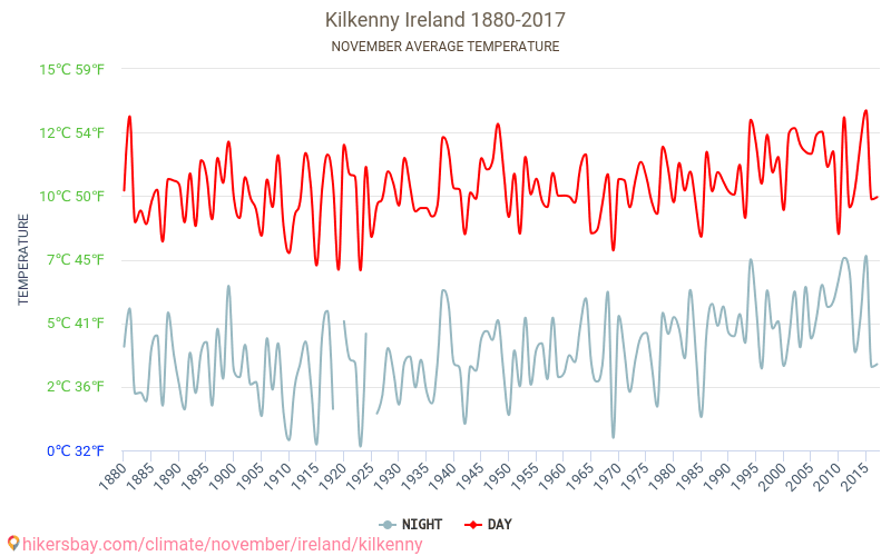 Kilkenny - เปลี่ยนแปลงภูมิอากาศ 1880 - 2017 Kilkenny ในหลายปีที่ผ่านมามีอุณหภูมิเฉลี่ย พฤศจิกายน มีสภาพอากาศเฉลี่ย hikersbay.com