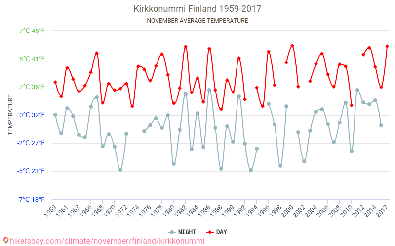Kirkkonummi - שינוי האקלים 1959 - 2017 טמפרטורה ממוצעת ב Kirkkonummi במשך השנים. מזג אוויר ממוצע ב נובמבר. hikersbay.com