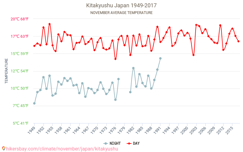 Kitakjúšú - Klimatické změny 1949 - 2017 Průměrná teplota v Kitakjúšú během let. Průměrné počasí v Listopad. hikersbay.com